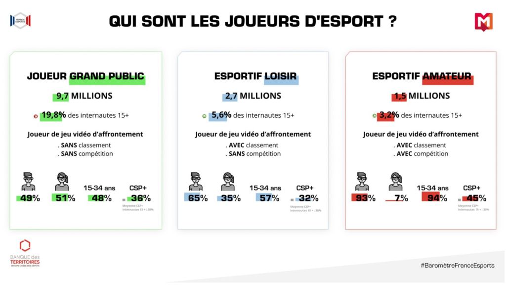 Baromètre 2021 : le eSport pèse bientôt 10 millions de personnes en France !