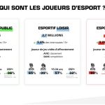 Baromètre 2021 : le eSport pèse bientôt 10 millions de personnes en France !