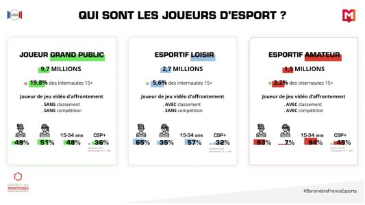 News : Baromètre 2021 : le eSport pèse bientôt 10 millions de personnes en France !