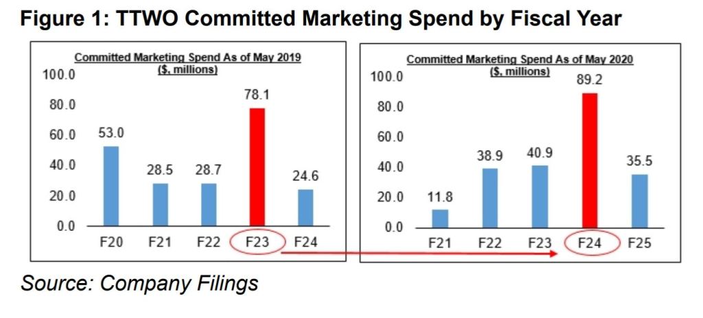 Investissements de Take Two sur l'année fiscale 2023