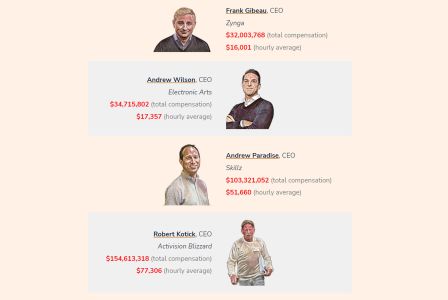 News : Voici les PDG les mieux payés du jeu vidéo, Bobby Kotick gagne un SMIC par minute