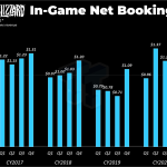 Activision Blizzard : 5,1 milliards de dollars générés grâce aux microtransactions en 2021