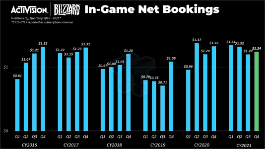 News : Activision Blizzard : 5,1 milliards de dollars générés grâce aux microtransactions en 2021