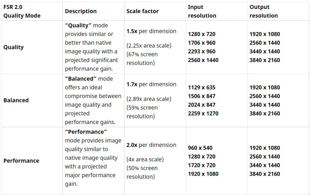 Le FSR 2.0 de AMD arrive aussi sur Xbox Series X et Xbox Series S