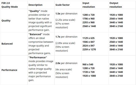 News : Le FSR 2.0 de AMD arrive aussi sur Xbox Series X et Xbox Series S