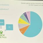 Le Xbox Game Pass domine le marché des abonnements gaming de très loin