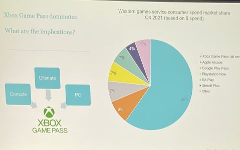 News : Le Xbox Game Pass domine le marché des abonnements gaming de très loin