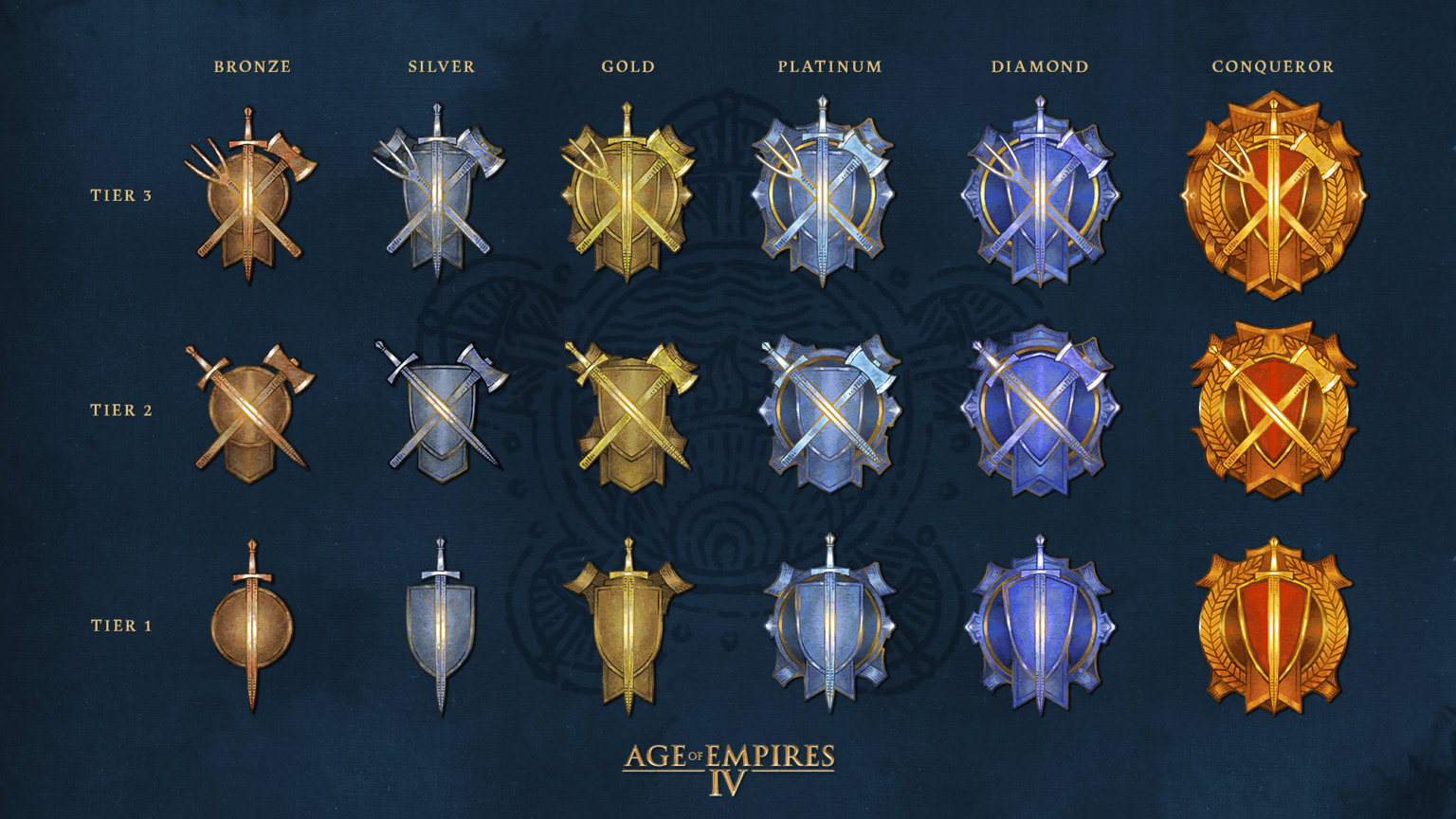 Détails du mode classé dans Age of Empires 4