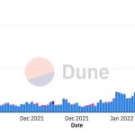 Les ventes de NFT et l’intérêt qu’ils suscitent diminuent-ils vraiment ?