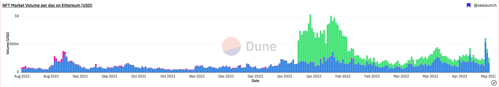 Les ventes de NFT et l&rsquo;intérêt qu&rsquo;ils suscitent diminuent-ils vraiment ?