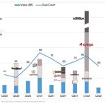 Jeu vidéo : des investissements records dans les NFT et la Blockchain