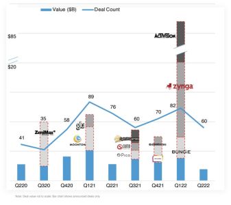 Jeu vidéo : des investissements records dans les NFT et la Blockchain