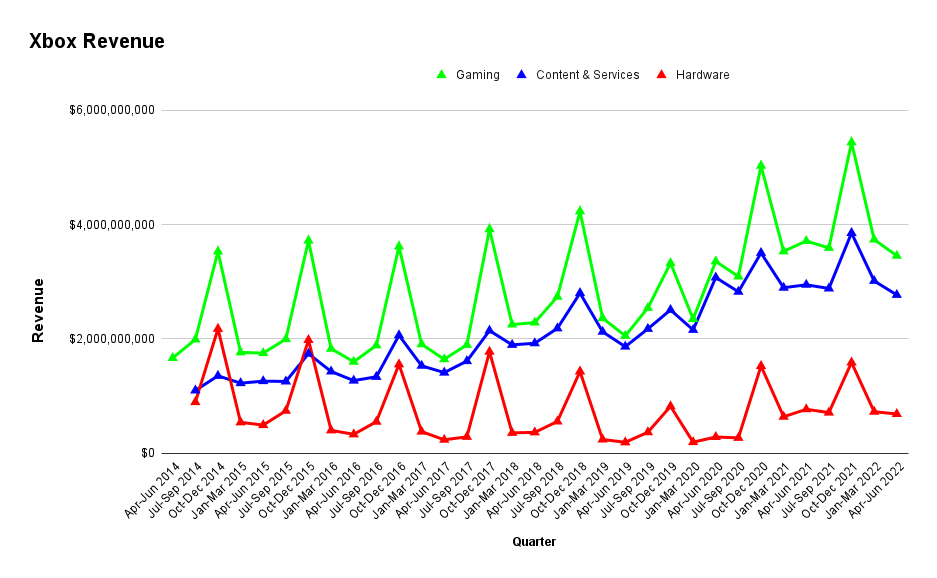 Revenus Xbox ces dernières années (John Welfare)