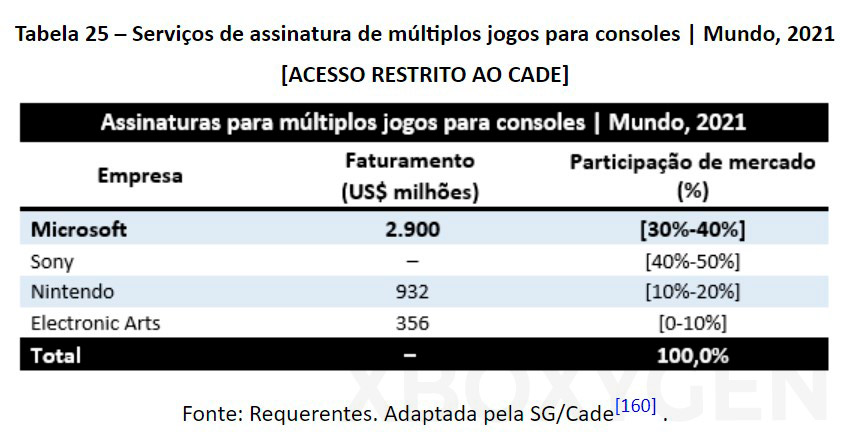 Xbox Game Pass : 2,9 milliards de revenus en 2021, 18% du gaming Microsoft