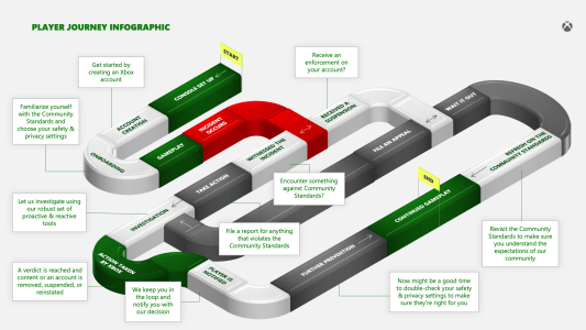 News : Xbox présente son premier rapport de transparence pour la sécurité des joueurs
