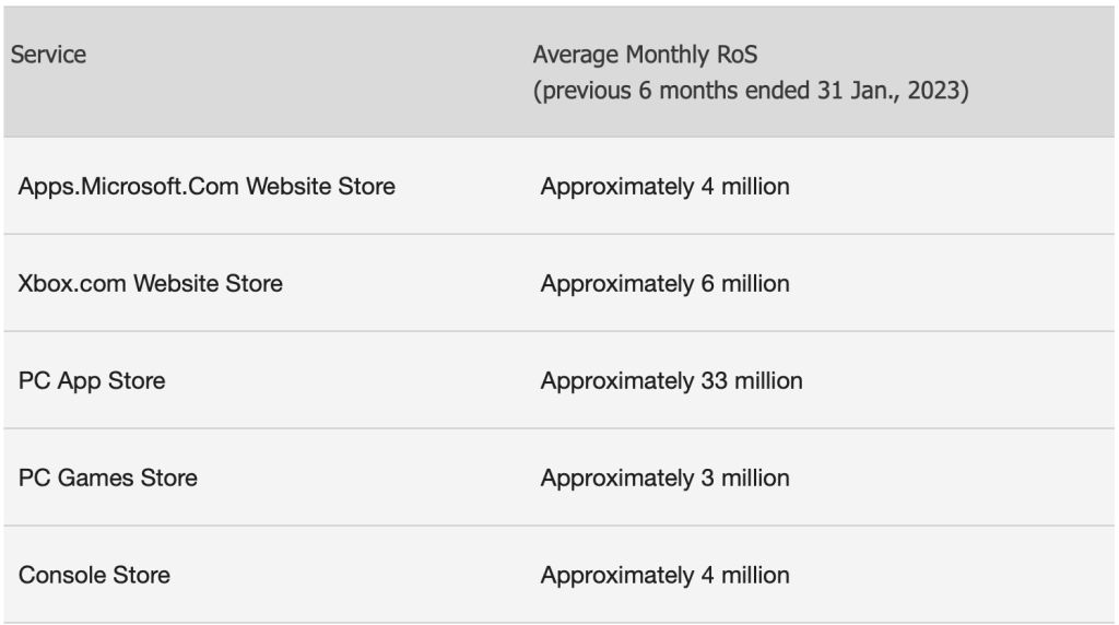 Rien que dans l&rsquo;UE, la boutique PC de Microsoft comptabilise 33 millions d&rsquo;utilisateurs