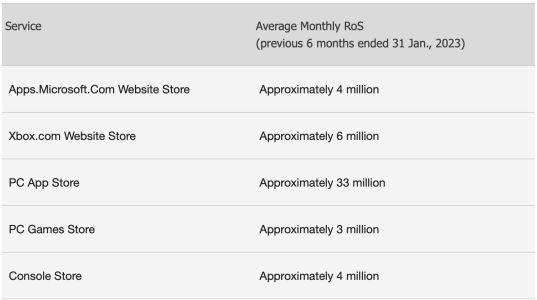 News : Rien que dans l’UE, la boutique PC de Microsoft comptabilise 33 millions d’utilisateurs