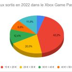Xbox Game Pass : les statistiques parlent ! (jeux, valeur, longévité…)