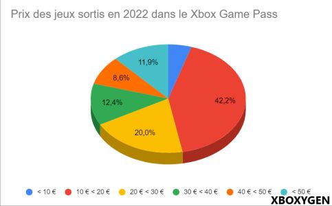 News : Xbox Game Pass : les statistiques parlent ! (jeux, valeur, longévité…)