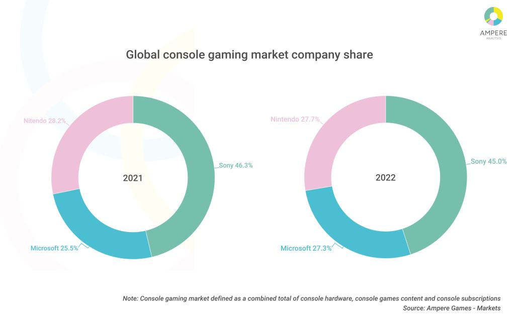 Nintendo et Xbox ont les mêmes parts de marché du jeu vidéo au niveau mondial