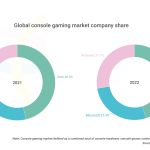 Nintendo et Xbox ont les mêmes parts de marché du jeu vidéo au niveau mondial