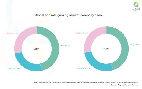 News : Nintendo et Xbox ont les mêmes parts de marché du jeu vidéo au niveau mondial