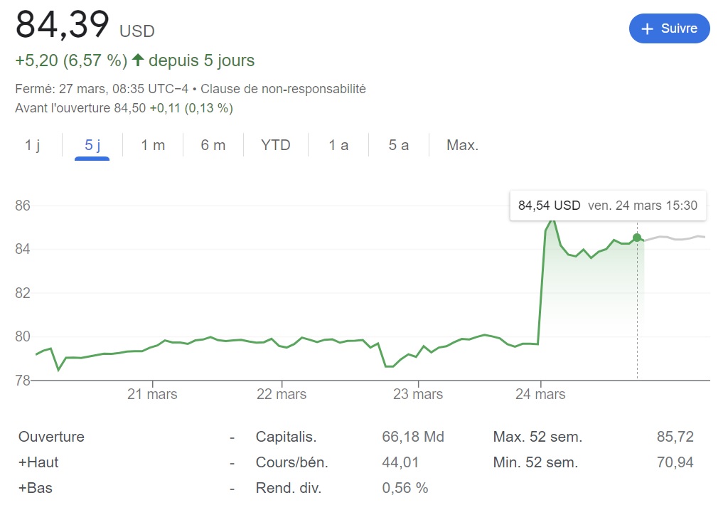 Cours boursier Activision ces derniers jours