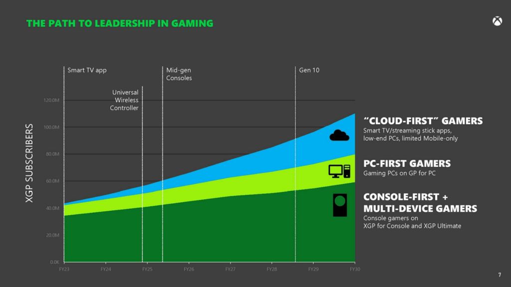 Microsoft pourrait abandonner Xbox si le Xbox Game Pass ne performe pas assez