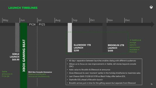 News : Nouvelle Xbox Series X 2 To sans lecteur : prix, design, date de sortie… tout a fuité !