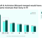 Xbox dépassera bientôt PlayStation pour la première fois grâce à Activision