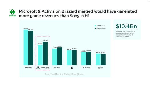 News : Xbox dépassera bientôt PlayStation pour la première fois grâce à Activision