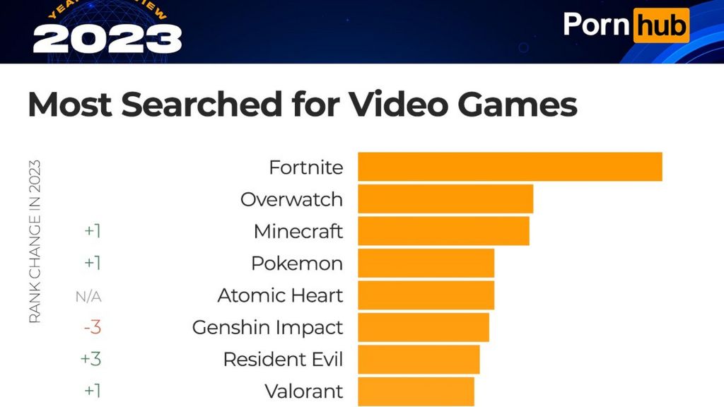 Minecraft est le 3e jeu le plus cherché sur Pornhub, les mineurs de plus en plus exposés