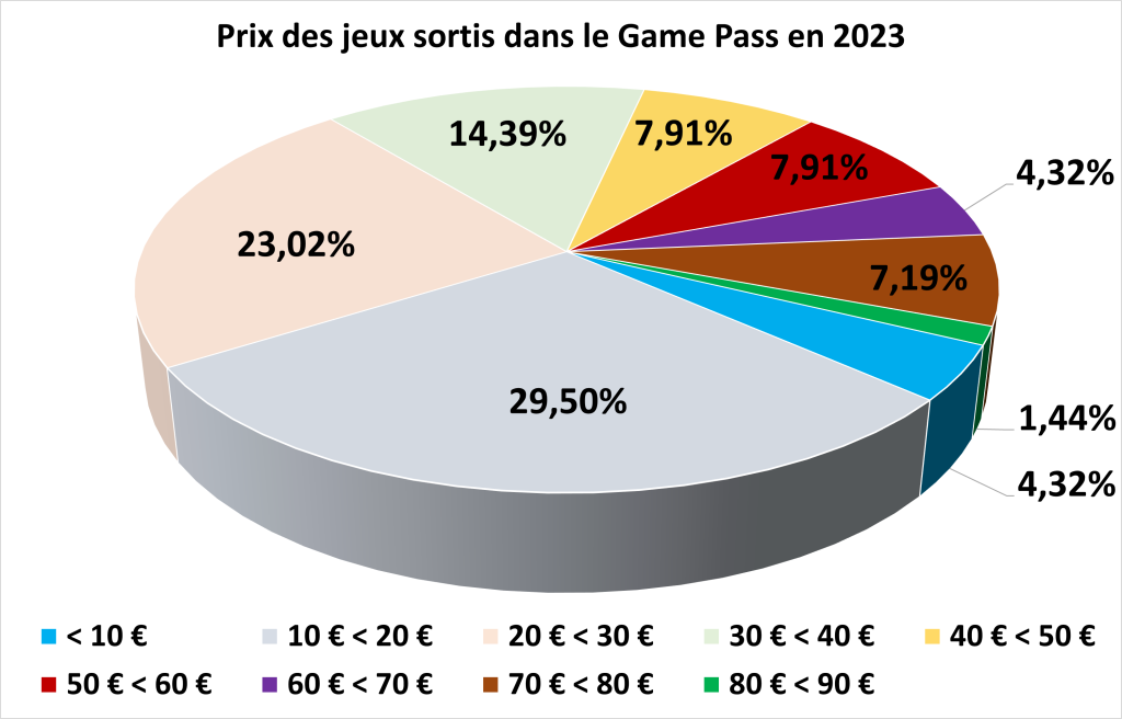 Xbox Game Pass en 2023 : une majorité de bons jeux pour une valeur de 5000 €