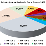 Xbox Game Pass en 2023 : une majorité de bons jeux pour une valeur de 5000 €
