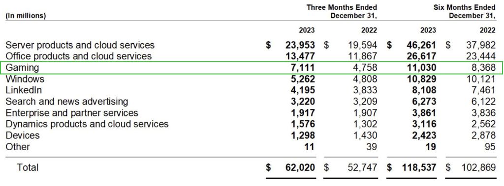 Résultats Microsoft : Xbox explose tout et dépasse Windows grâce à Activision !