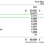 Résultats Microsoft : Xbox explose tout et dépasse Windows grâce à Activision !