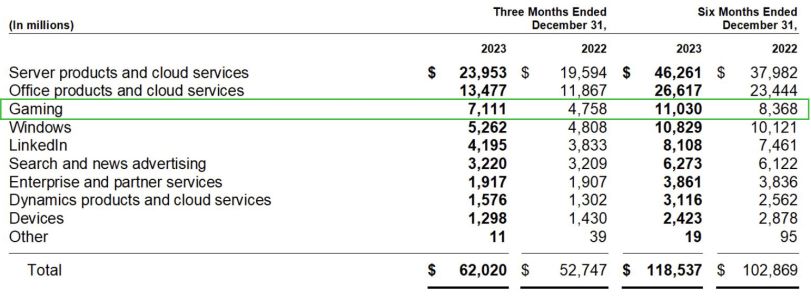 News : Résultats Microsoft : Xbox explose tout et dépasse Windows grâce à Activision !