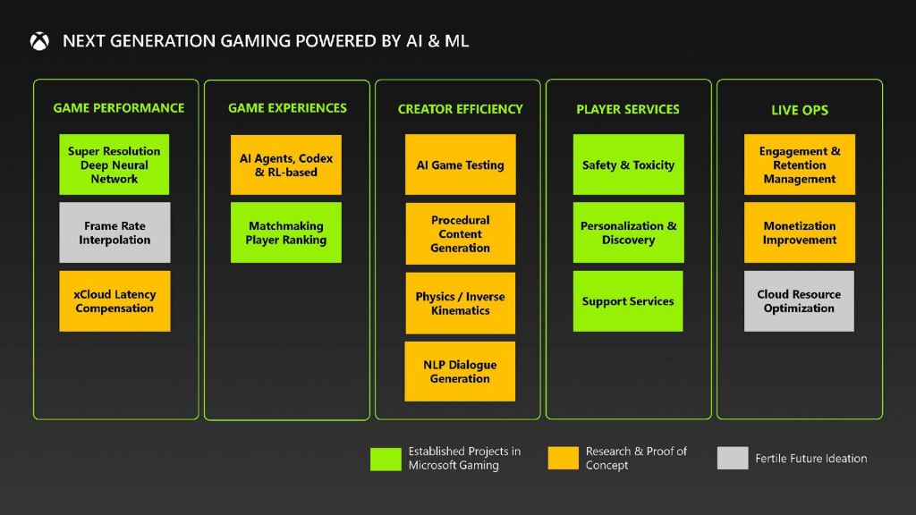 Xbox travaille sur un chatbot IA pour répondre aux questions des utilisateurs