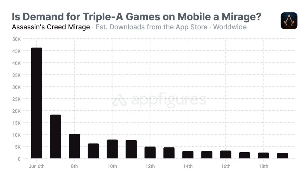Les sorties de gros jeux AAA sur iPhone seraient des flops