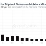 Les sorties de gros jeux AAA sur iPhone seraient des flops