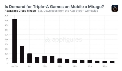 News : Les sorties de gros jeux AAA sur iPhone seraient des flops