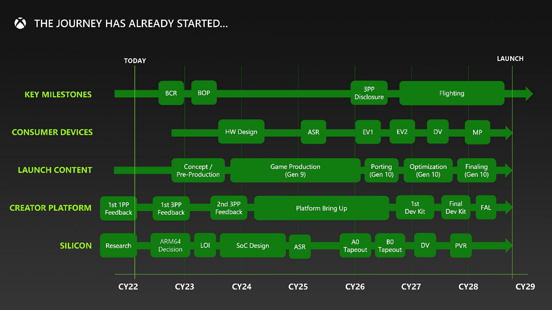 Un des documents qui a fuité à propos de la stratégie Xbox