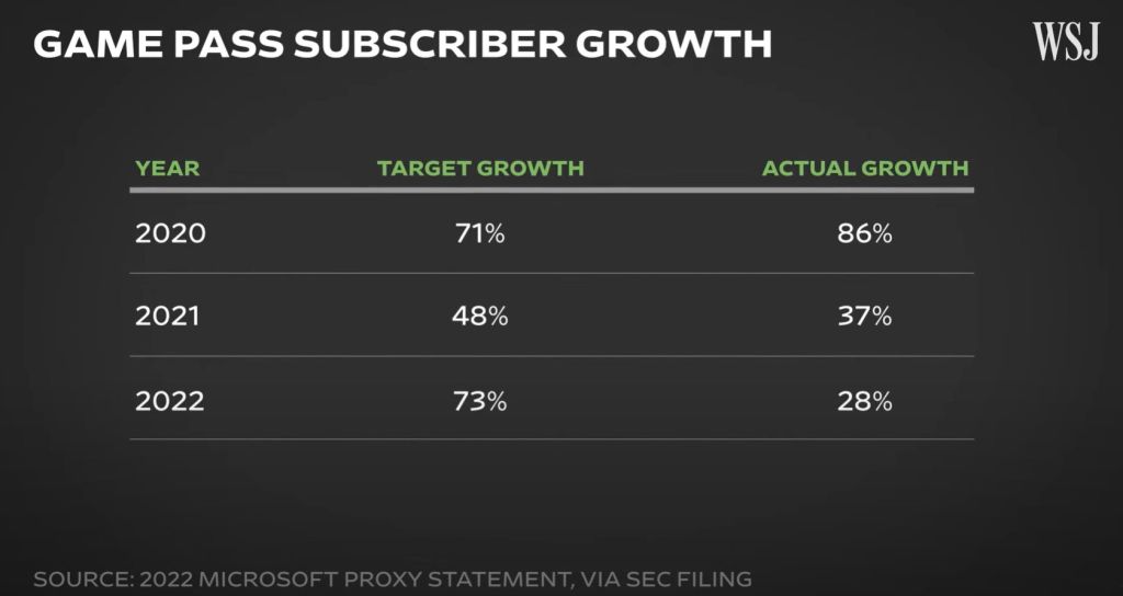 La croissance du Xbox Game Pass n’est pas aussi forte qu’espéré pour Microsoft