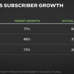La croissance du Xbox Game Pass n’est pas aussi forte qu’espéré pour Microsoft