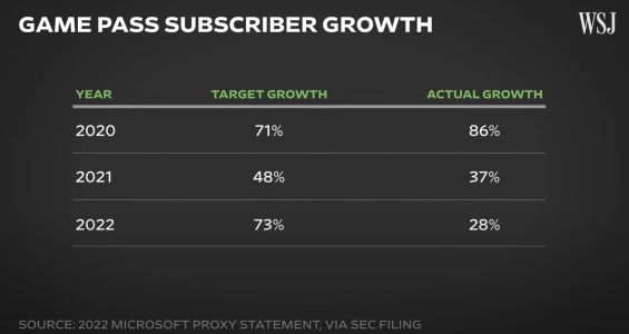 News : La croissance du Xbox Game Pass n’est pas aussi forte qu’espéré pour Microsoft