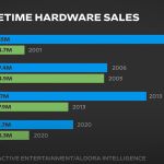 Sony aurait vendu 2x plus de PS5 que Microsoft de Xbox Series, c’est pire que prévu