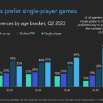 Plus on vieillit, plus on aime les jeux solo, selon une récente étude sur le jeu vidéo