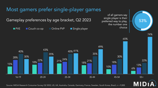 News : Plus on vieillit, plus on aime les jeux solo, selon une récente étude sur le jeu vidéo
