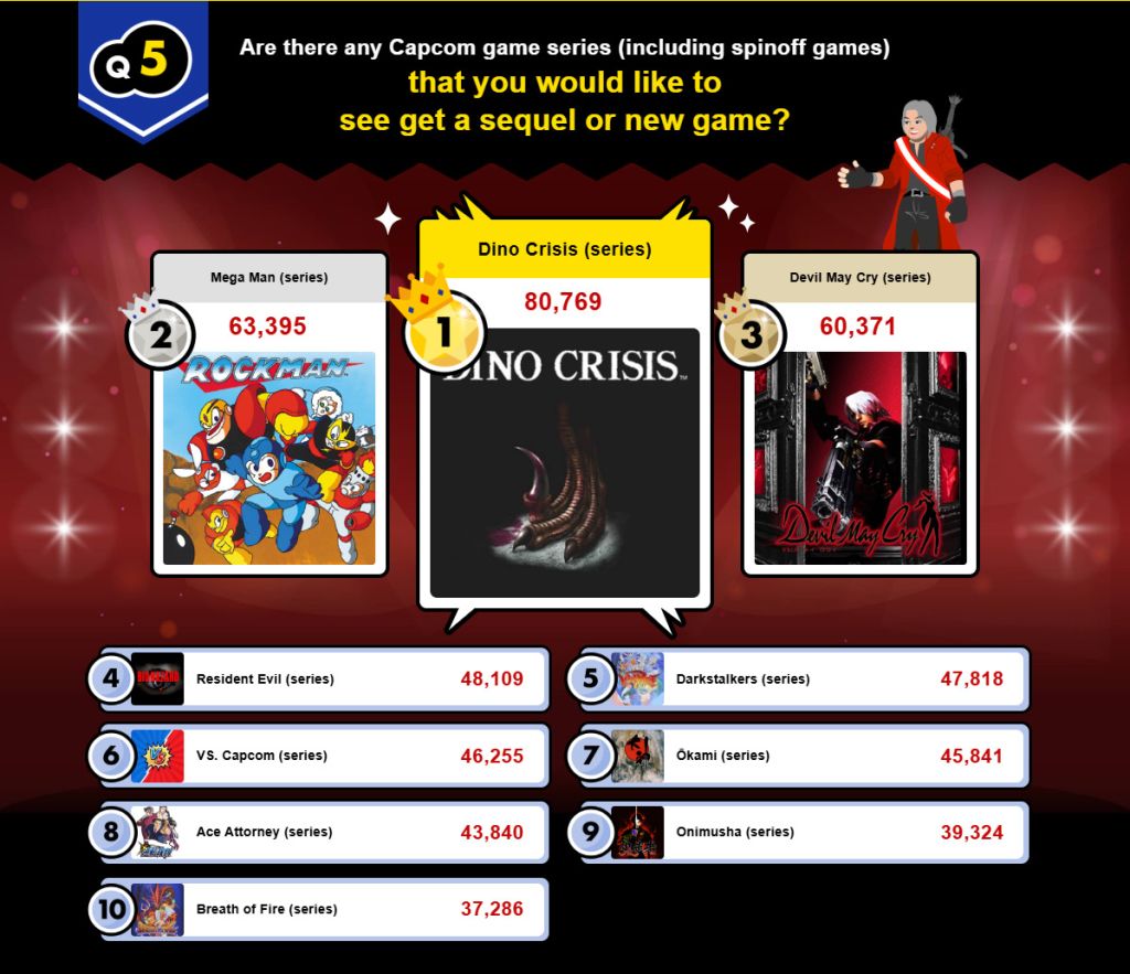 Les fans de Dino Crisis jubilent, Capcom veut réactiver de vieilles franchises
