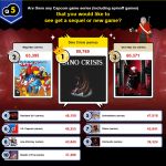 Les fans de Dino Crisis jubilent, Capcom veut réactiver de vieilles franchises